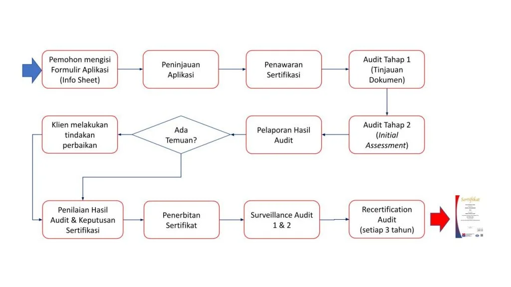 Standar Prosedur Sertifikasi